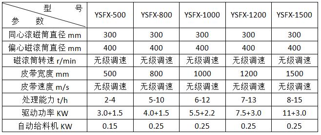 <a href='http://qlnddj.cn/ptsb/1033.html' target='_blank'><span>渦電流分選機(jī)</span></a>參數(shù)