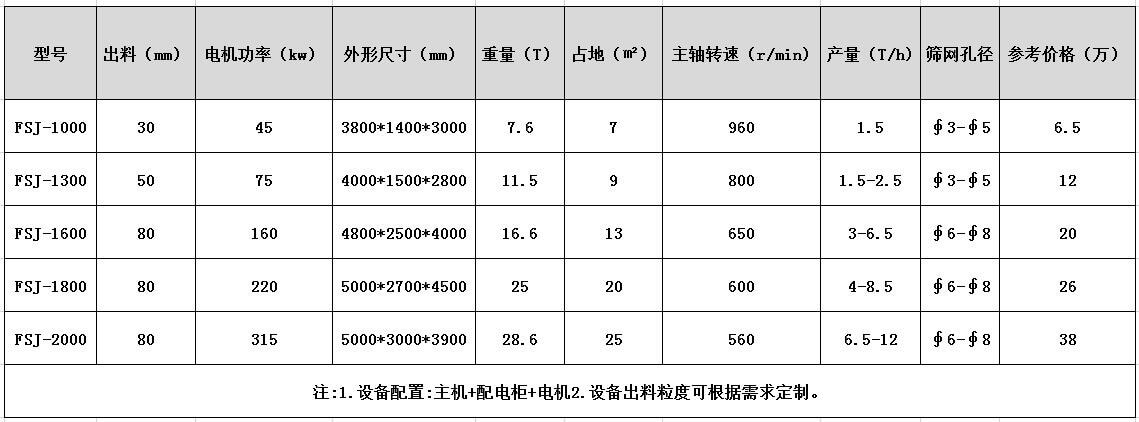 金屬破碎機型號參數