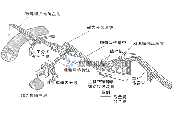 上線金屬破碎機生產線設備，需要哪些環(huán)保資質手續(xù)？
