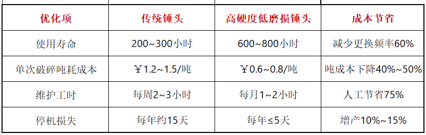 廢鋼破碎機錘頭高硬度低磨損降低運營成本 廢鋼破碎機錘頭高硬度低磨損降低運營成本